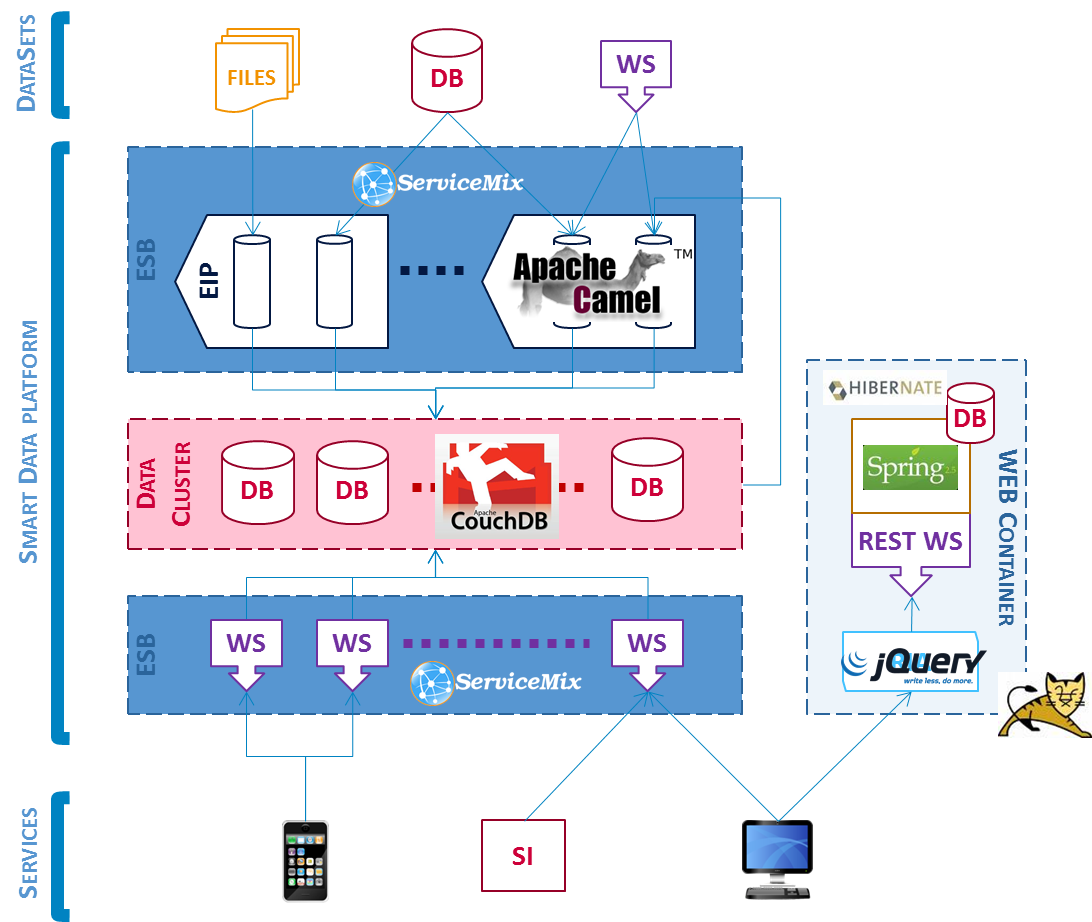 Software architecture of Java based version