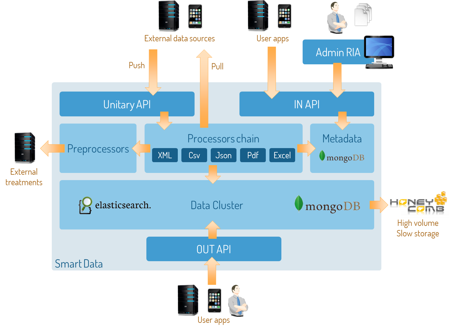 Software architecture of Node.js based version